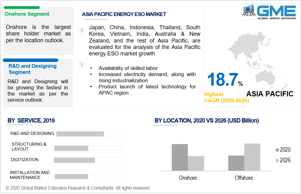 asia pacific energy ESO market